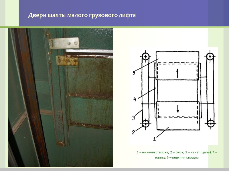 Двери шахты малого грузового лифта 1 – нижняя створка; 2 – блок; 3 –